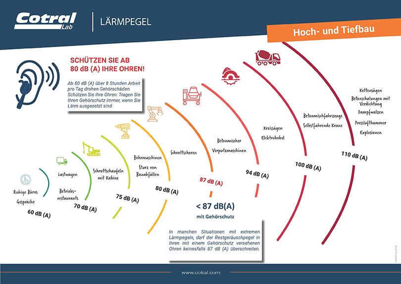 Lärmpegel Hoch- und Tiefbau