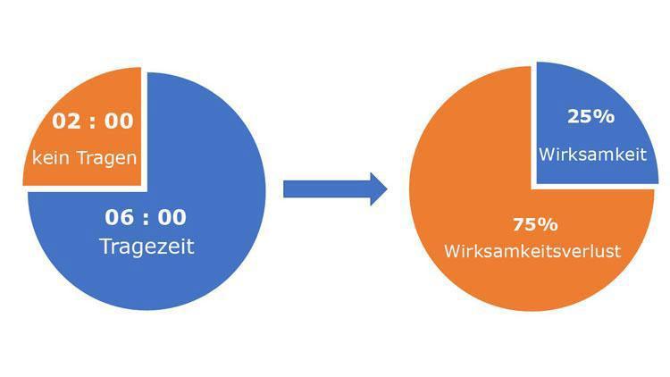 Der Verlust der Wirksamkeit des persönlichen Gehörschutzes im Zusammenhang mit der tatsächlichen Tragezeit