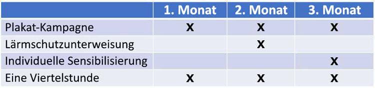 Beispiel für eine dreimonatige Präventionskampagne