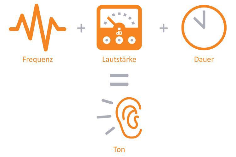 Klang entsteht durch die Kombination von Frequenz, Lautstärke und Dauer