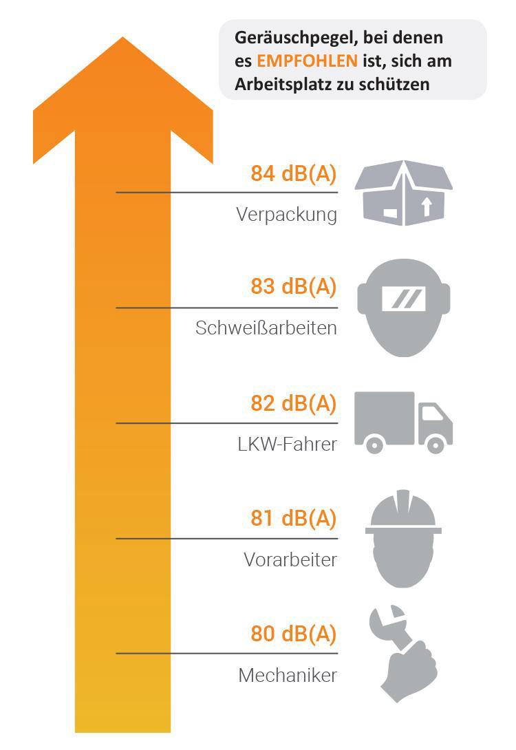 Lärmpegel, bei denen der persönliche Gehörschutz ratsam ist