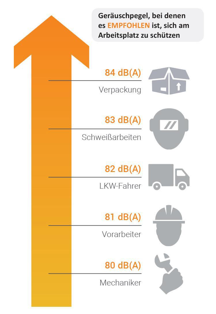 Lärmpegel, bei denen der persönliche Gehörschutz ratsam ist