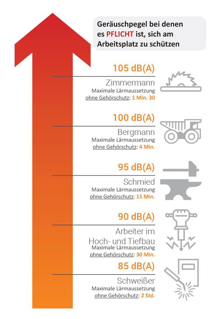 Lärmpegel, bei denen der persönliche Gehörschutz Pflicht ist
