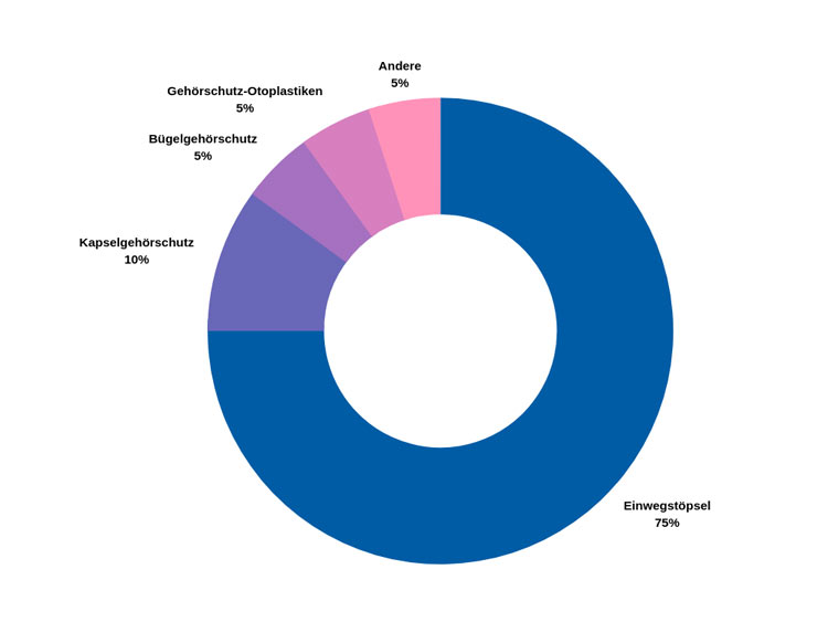 Grafik bzgl. der Handhabung von persönlichem Gehörschutz